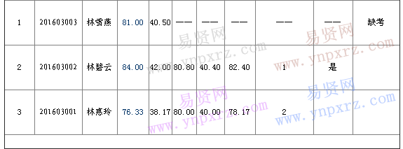 2016年廈門思明區(qū)法院招聘非在編人員考試總成績(jī)公示