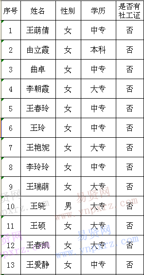 2016年青島市嶗山區(qū)沙子口街道農(nóng)村社區(qū)協(xié)管員筆試名單公示