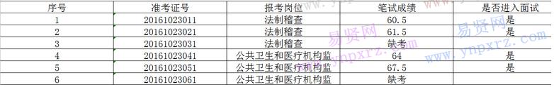 2016年杭州市拱墅区卫生监督所选调工作人员笔试成绩公示