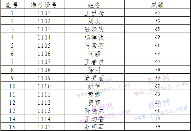 2016年日照市嵐山區(qū)鄉(xiāng)村醫(yī)生筆試成績(jī)公示