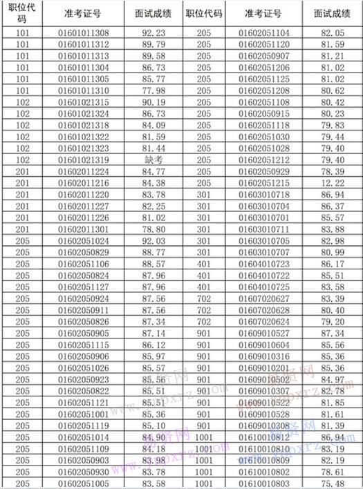 2016年安陽(yáng)林州市遴選(招聘)面試成績(jī)公示