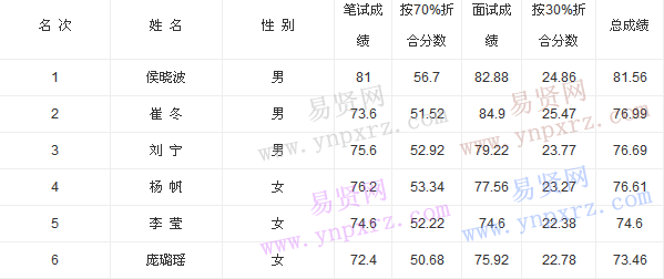 2016黑河市愛輝區(qū)人民政府辦公室公開選調(diào)文秘人才總成績公示