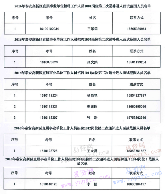 附：2016年泰安高新区直属事业单位公开招聘工作人员第二次递补进入面试和现场解说(1014岗位)范围人员名单