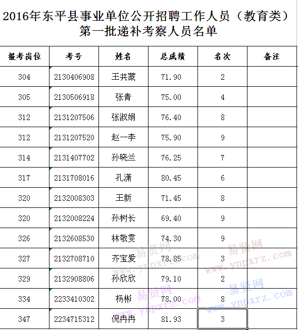 2016年泰安東平縣事業(yè)單位招聘工作人員(教育類)第一批遞補考察人員名單