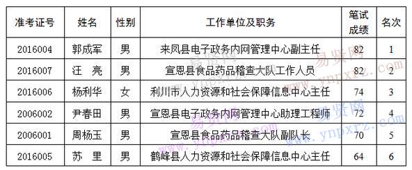 2016年恩施州選聘州人力資源和社會(huì)保障信息中心工作人員公告(第3號(hào))