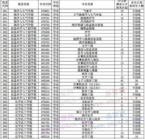 中國海洋大學2017年剩余招考計劃 