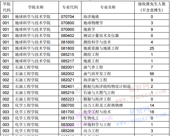 2017年中國(guó)石油大學(xué)(華東)接收推免生人數(shù)統(tǒng)計(jì)表