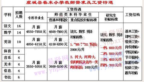 2016年商丘市虞城縣春來小學誠聘教師啟事(11.2)