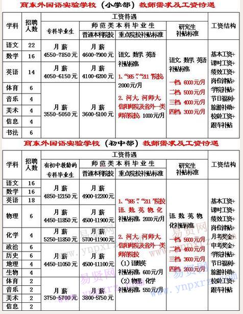 2016年商丘市商東外國語實驗學校(中學和小學)誠聘教師啟事