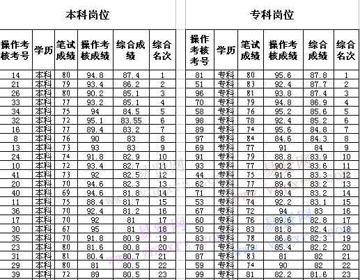 2016年临沂市沂水中心医院招聘编外护理人员综合考试成绩