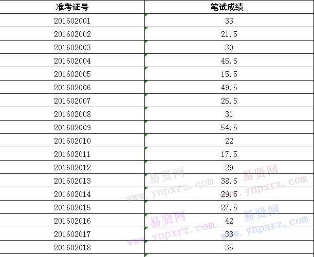 2016年日照国际海洋城卫生事业单位招聘工作人员笔试成绩