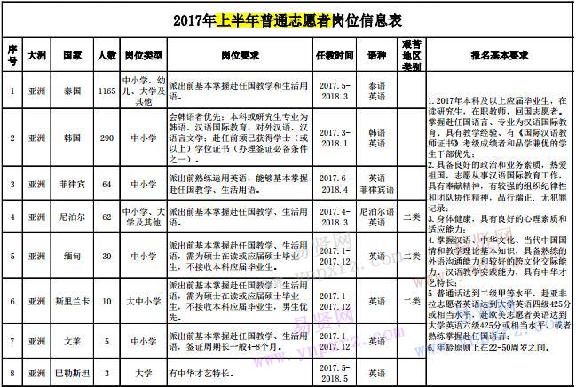 2017年上半年華北電力大學普通志愿者崗位信息表