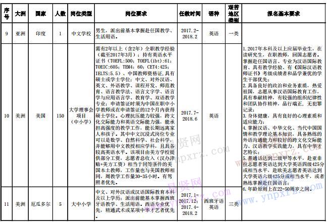 2017年上半年華北電力大學普通志愿者崗位信息表