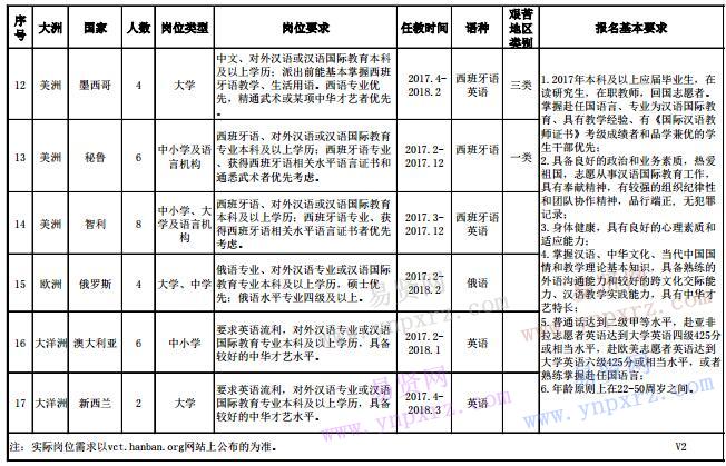 2017年上半年華北電力大學普通志愿者崗位信息表