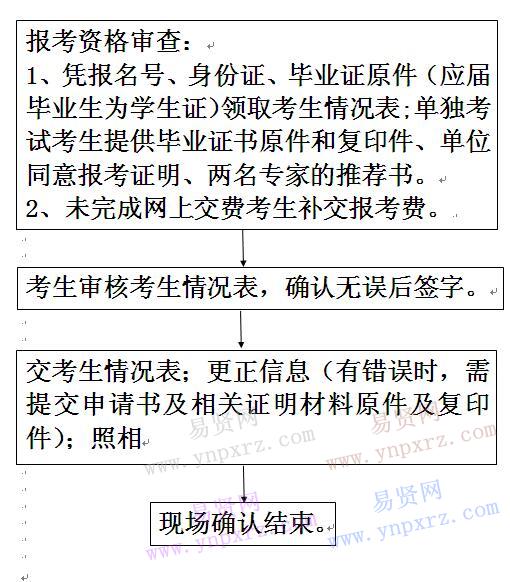 2017年中國石油大學(xué)(北京)考點報考碩士研究生現(xiàn)場確認流程圖