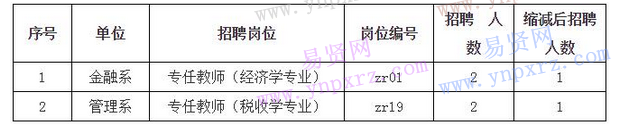 哈爾濱金融學(xué)院2016年招聘部分崗位計(jì)劃調(diào)整通知