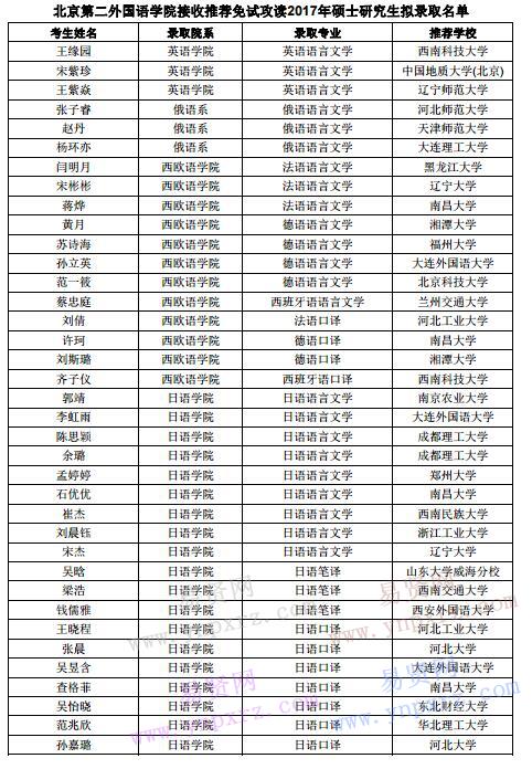 2017年北京第二外國(guó)語(yǔ)學(xué)院推免生擬錄取名單