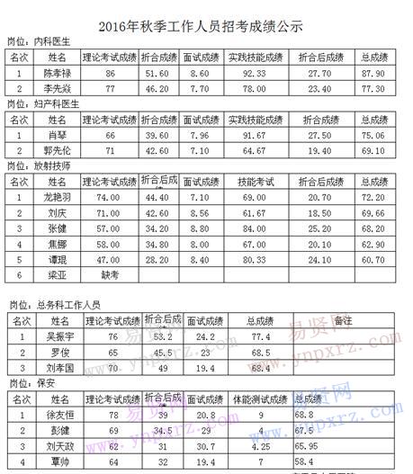 2016年秋季恩施州宣恩縣工作人員招考成績公告