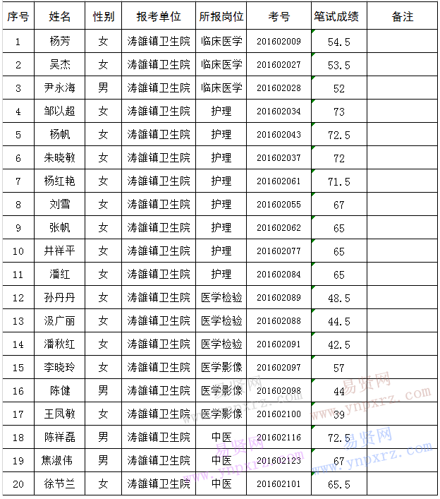 2016年日照国际海洋城卫生事业单位招考工作人员拟进入面试人员名单