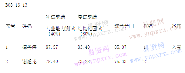 2016年浙江同济科技职业学院建筑系13岗位招聘成绩公布 