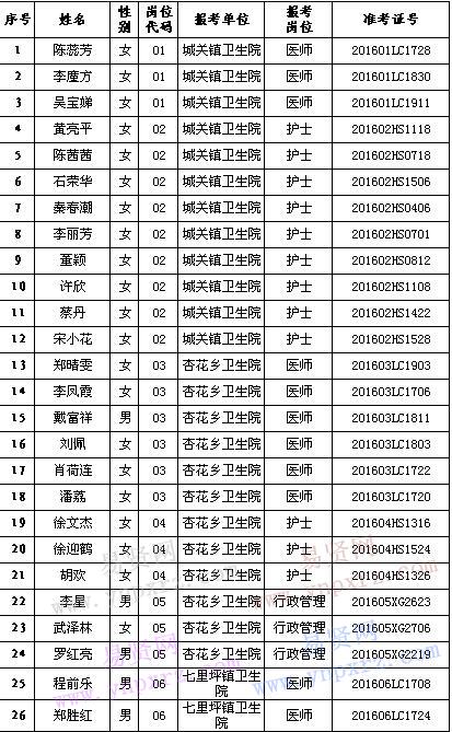 2016年黃岡市紅安縣招聘鄉(xiāng)鎮(zhèn)醫(yī)療衛(wèi)生單位工作人員面試有關(guān)事項(xiàng)公告