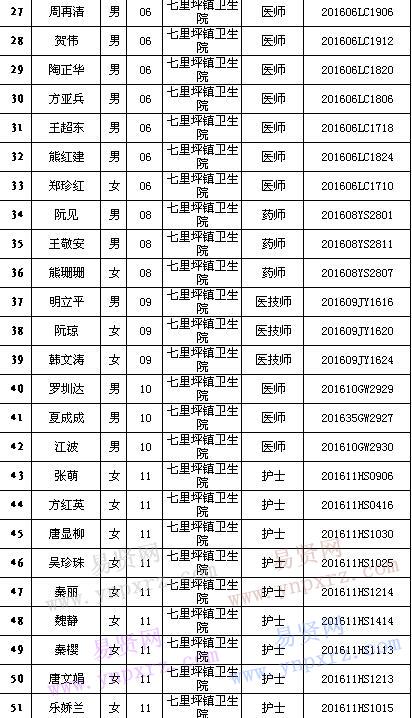 2016年黃岡市紅安縣招聘鄉(xiāng)鎮(zhèn)醫(yī)療衛(wèi)生單位工作人員面試有關(guān)事項(xiàng)公告