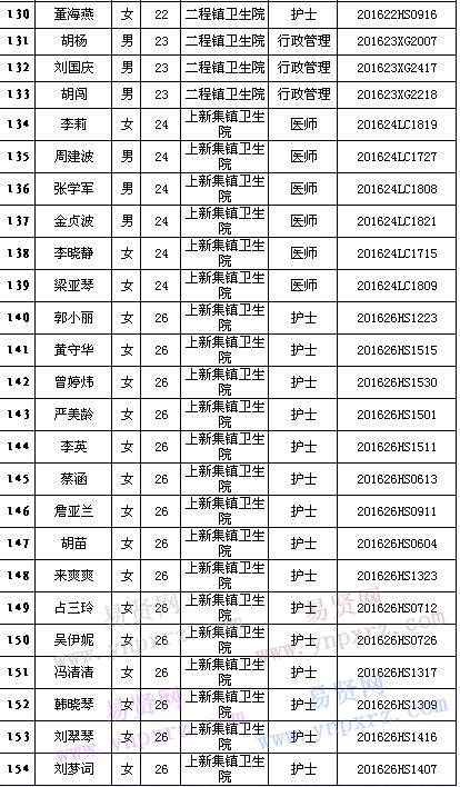 2016年黃岡市紅安縣招聘鄉(xiāng)鎮(zhèn)醫(yī)療衛(wèi)生單位工作人員面試有關(guān)事項(xiàng)公告