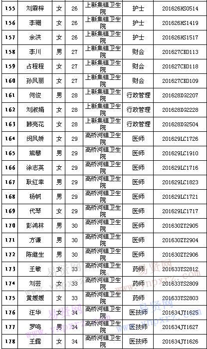 2016年黃岡市紅安縣招聘鄉(xiāng)鎮(zhèn)醫(yī)療衛(wèi)生單位工作人員面試有關(guān)事項(xiàng)公告