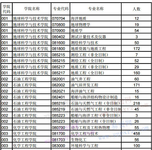 中國石油大學(xué)(華東)2017年碩士研究生網(wǎng)上報(bào)名人數(shù)統(tǒng)計(jì)表