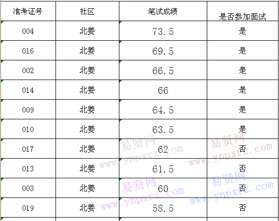 2016年青岛市崂山区沙子口街道农村社区工作协管员笔试成绩公示表