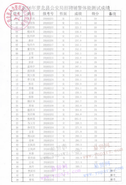 鶴崗市蘿北縣公安局2016年招聘輔警體能測試成績公示