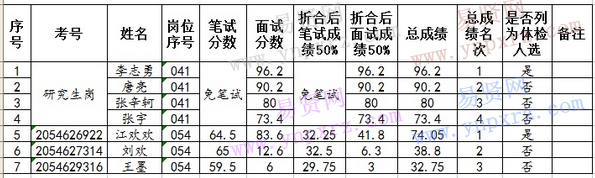 2016年松原市学子归巢事业单位招聘重新面试考生总成绩