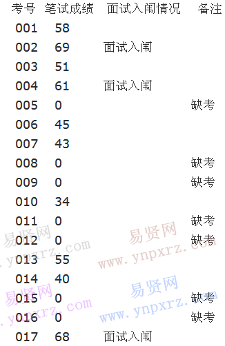 附件：广元市利州区人民政府办公室公开考调机关文秘工作人员笔试成绩及面试入闱名单