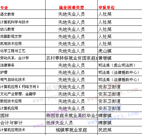 2016年日照市岚山区公益性岗位报名人员暨就业困难情况公示