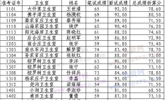 2016年日照市岚山区乡村医生入围考察人员公示