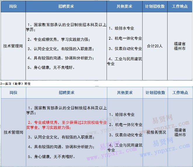 2016年福州市水务投资校园招聘简章