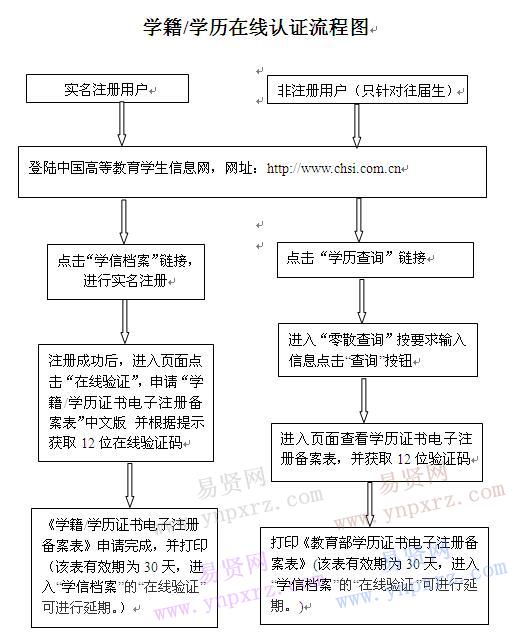 2017年報考中國石油大學(xué)(北京)碩士研究生學(xué)籍/學(xué)歷審核流程圖