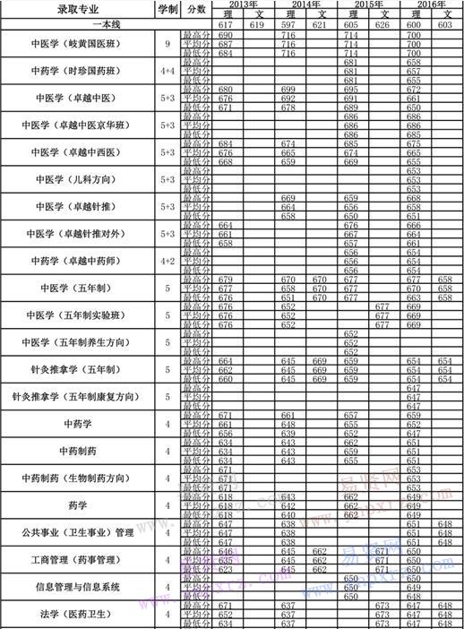 2013年-2016年北京中醫(yī)藥大學各專業(yè)錄取分數(shù)(浙江)