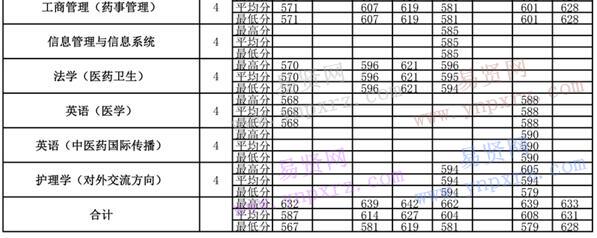 2013年-2016年北京中醫(yī)藥大學(xué)各專業(yè)錄取分?jǐn)?shù)(云南)