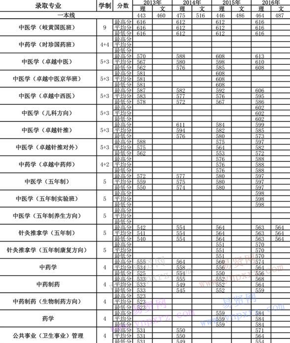 2013年-2016年北京中醫(yī)藥大學(xué)各專業(yè)錄取分?jǐn)?shù)(新疆)