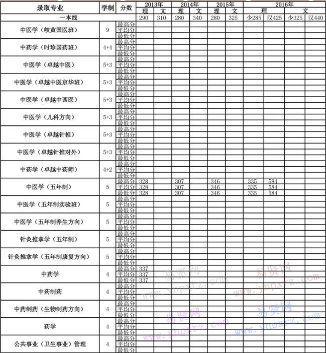 2013年-2016年北京中醫(yī)藥大學(xué)各專業(yè)錄取分數(shù)(西藏)