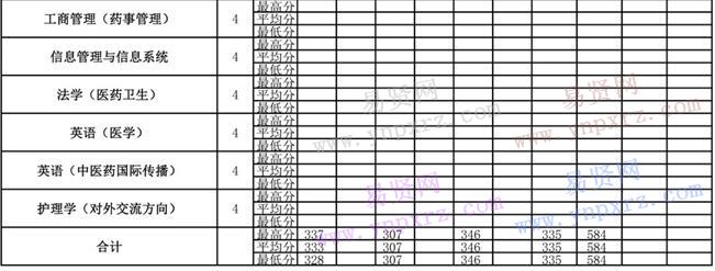 2013年-2016年北京中醫(yī)藥大學(xué)各專業(yè)錄取分數(shù)(西藏)