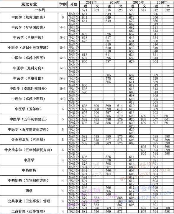 2013年-2016年北京中醫(yī)藥大學(xué)各專(zhuān)業(yè)錄取分?jǐn)?shù)(天津)