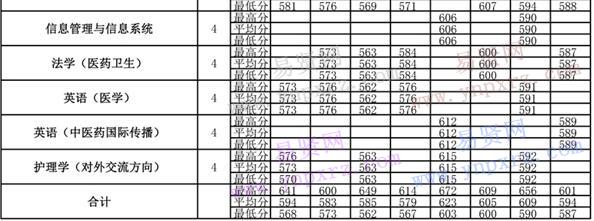 2013年-2016年北京中醫(yī)藥大學(xué)各專(zhuān)業(yè)錄取分?jǐn)?shù)(天津)
