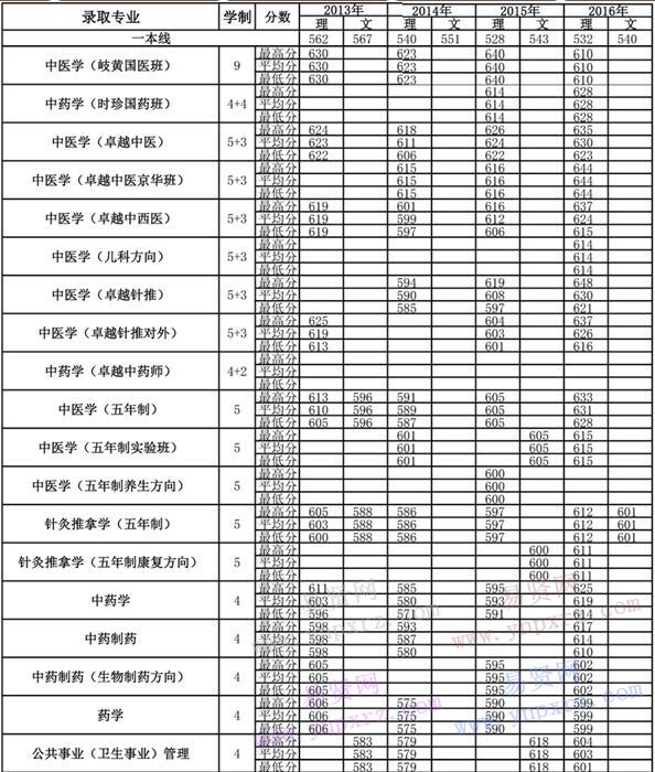 2013年-2016年北京中醫(yī)藥大學(xué)各專業(yè)錄取分?jǐn)?shù)(四川)