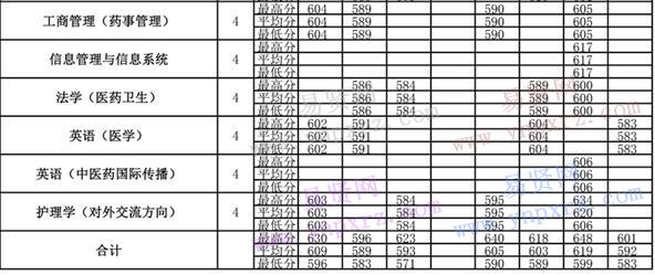 2013年-2016年北京中醫(yī)藥大學(xué)各專業(yè)錄取分?jǐn)?shù)(四川)