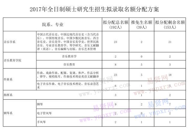 2017年中央音樂學(xué)院全日制碩士研究生招生擬錄取名額分配方案