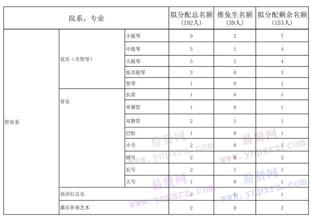 2017年中央音樂學(xué)院全日制碩士研究生招生擬錄取名額分配方案