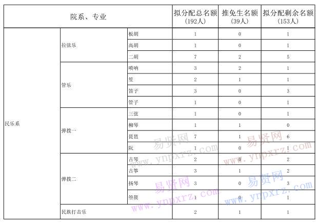 2017年中央音樂學(xué)院全日制碩士研究生招生擬錄取名額分配方案