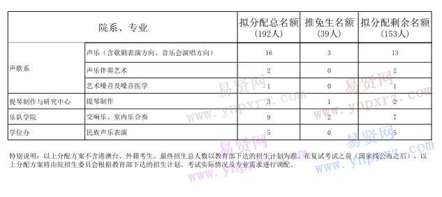 2017年中央音樂學(xué)院全日制碩士研究生招生擬錄取名額分配方案